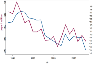 Figur 4: Trafikkdrepte og rentenivå (Kilde: SSB)